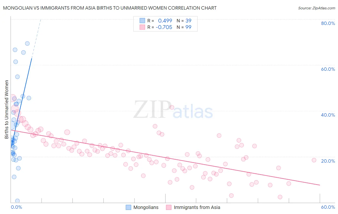 Mongolian vs Immigrants from Asia Births to Unmarried Women