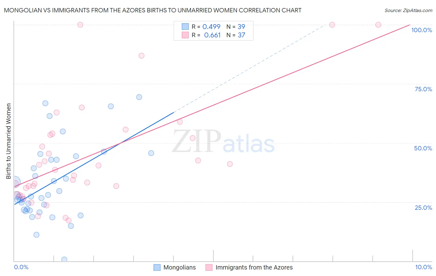 Mongolian vs Immigrants from the Azores Births to Unmarried Women