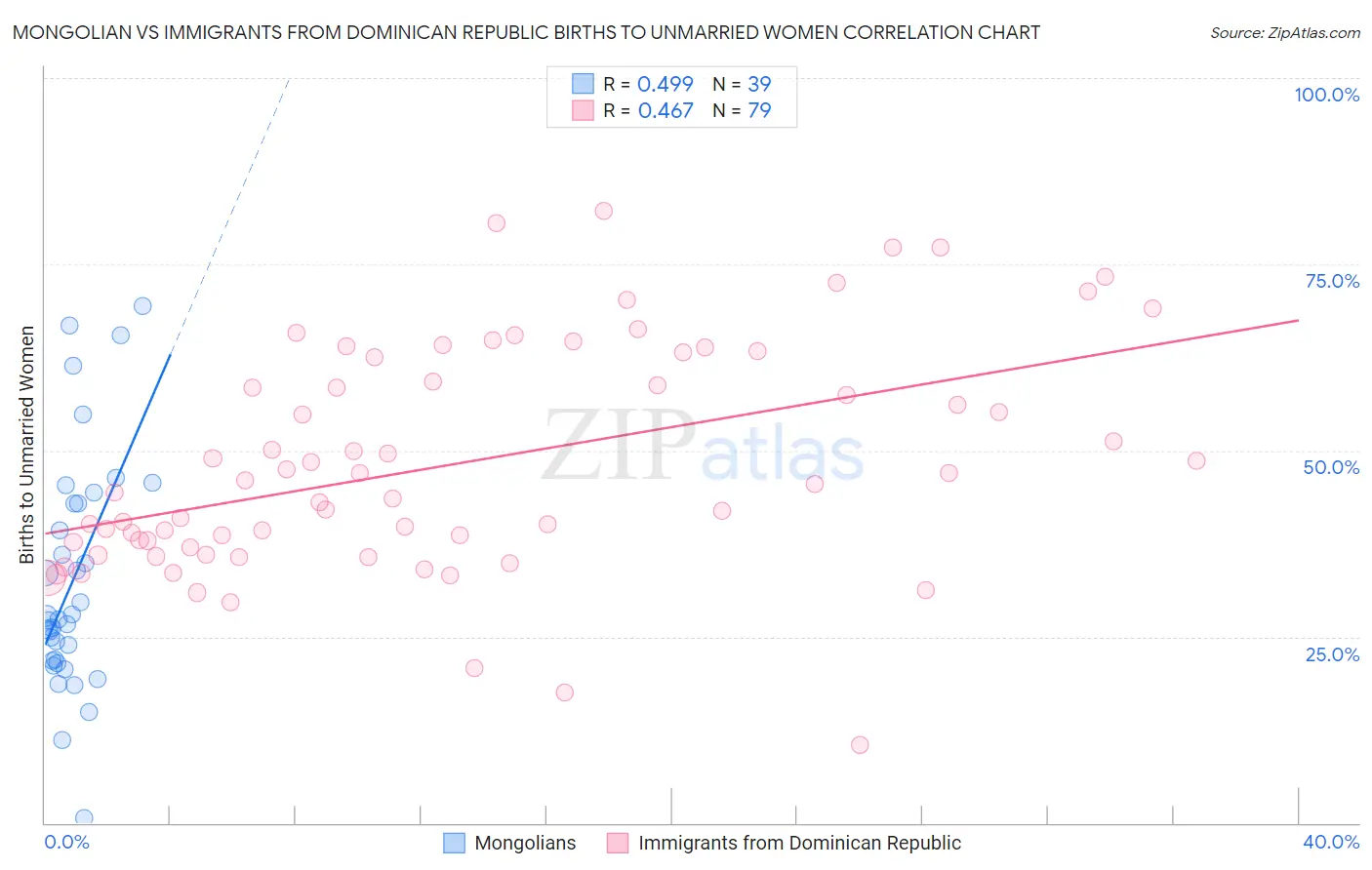 Mongolian vs Immigrants from Dominican Republic Births to Unmarried Women