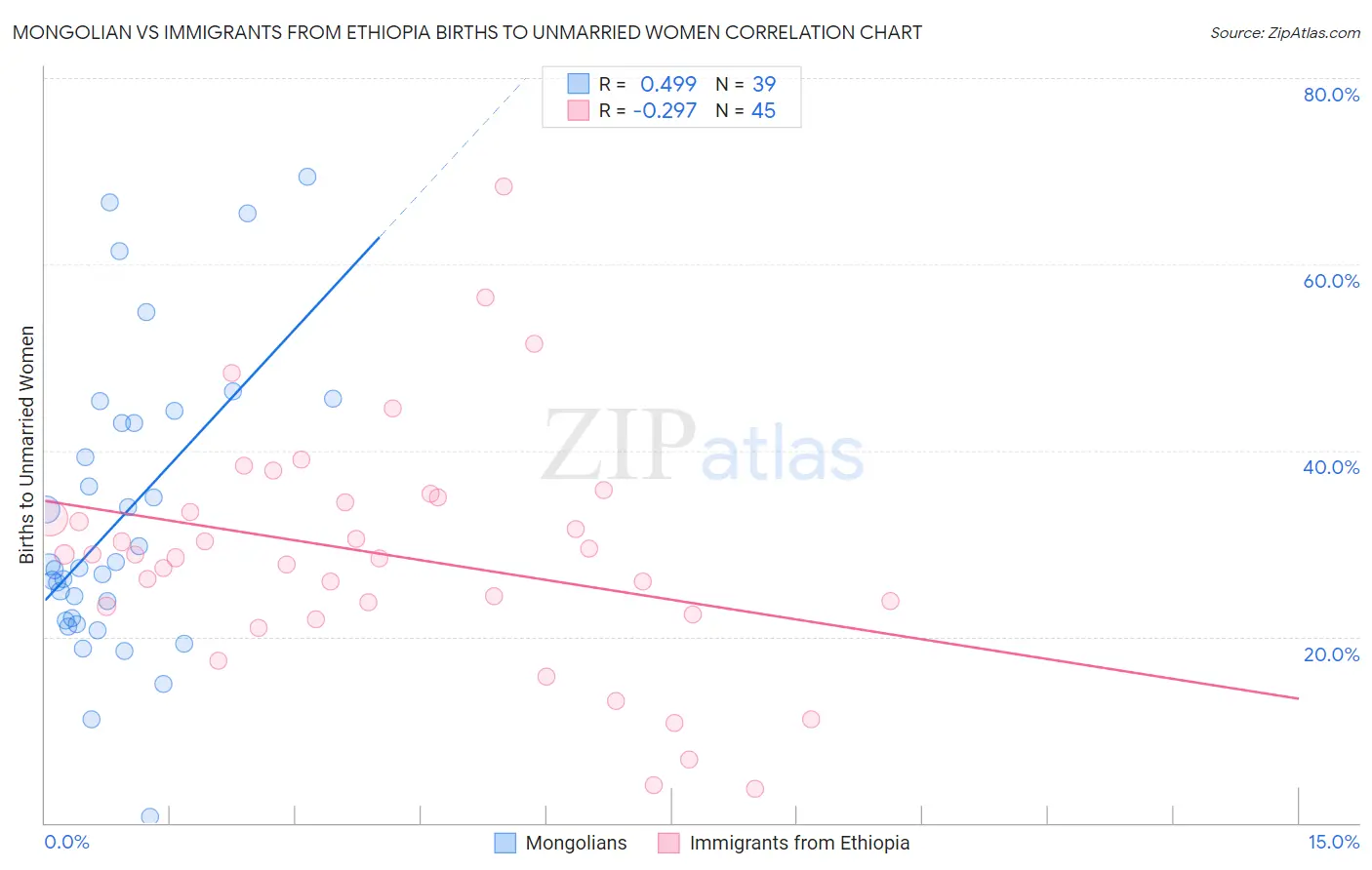 Mongolian vs Immigrants from Ethiopia Births to Unmarried Women