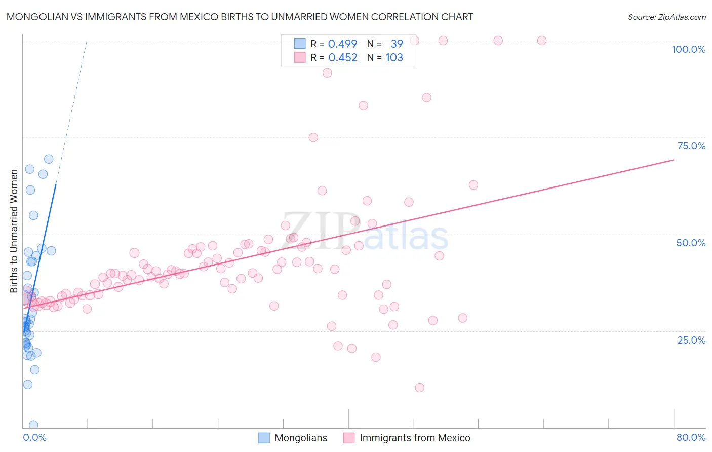 Mongolian vs Immigrants from Mexico Births to Unmarried Women