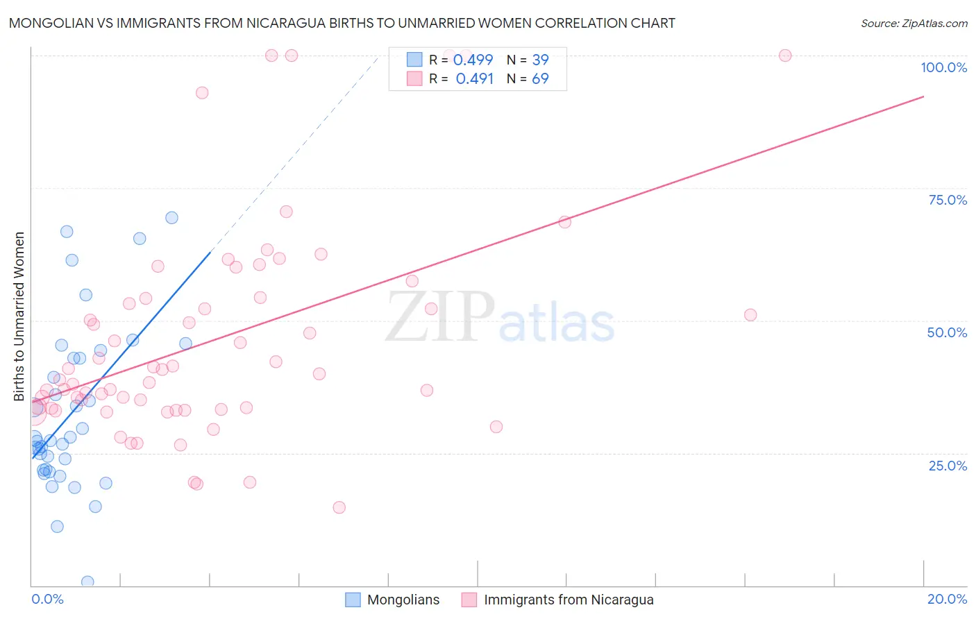 Mongolian vs Immigrants from Nicaragua Births to Unmarried Women