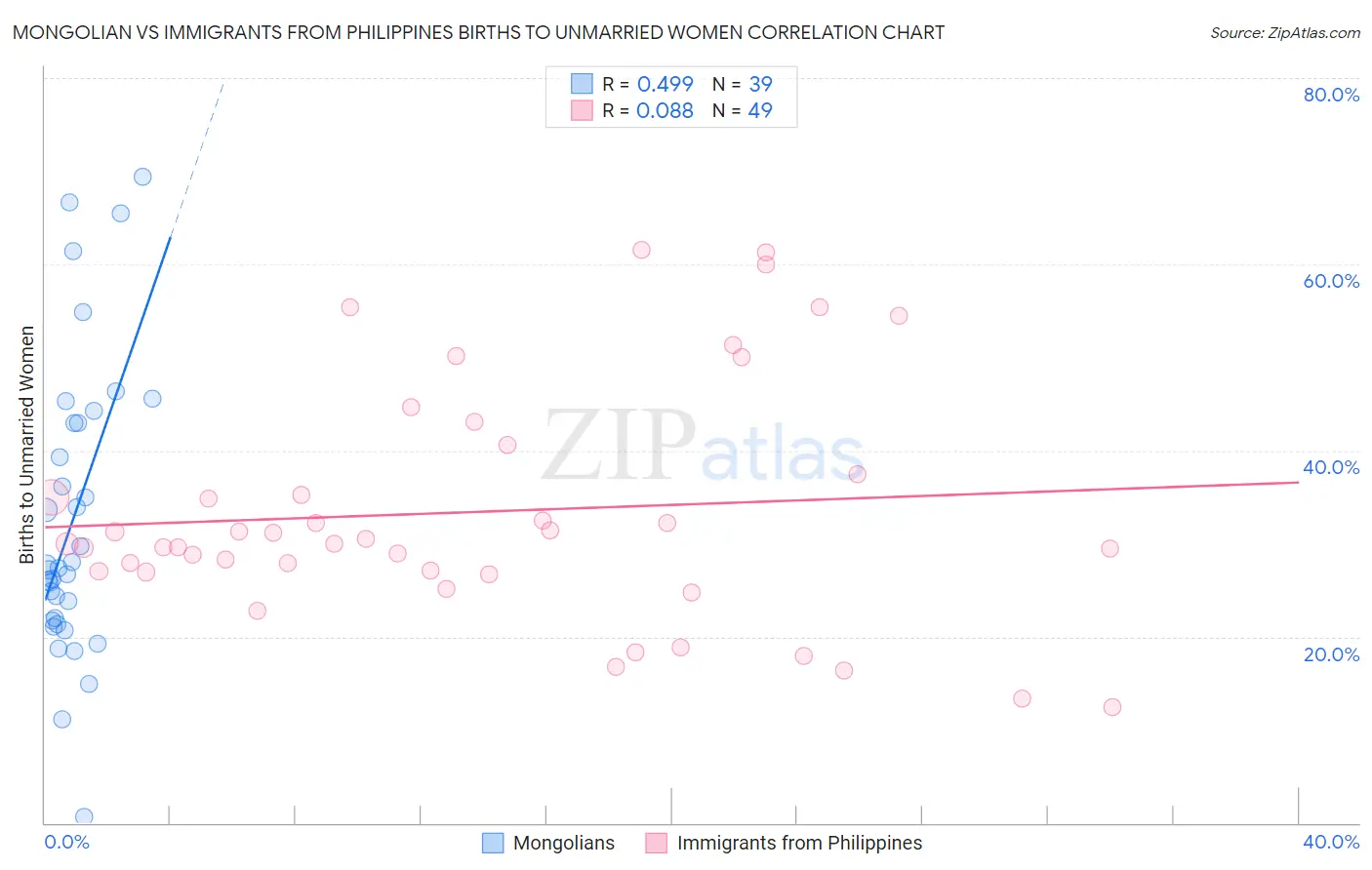 Mongolian vs Immigrants from Philippines Births to Unmarried Women