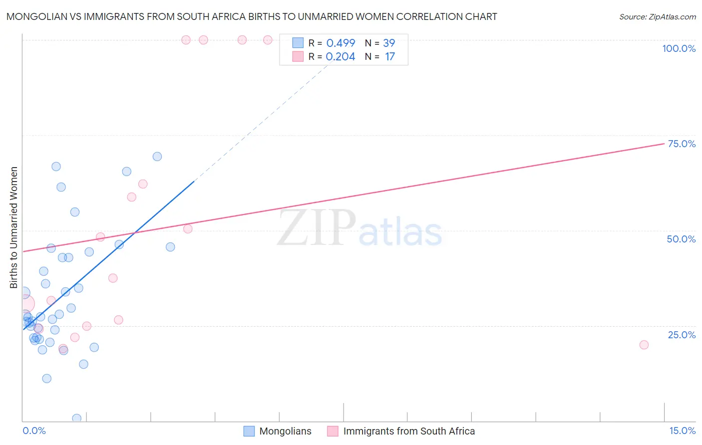 Mongolian vs Immigrants from South Africa Births to Unmarried Women