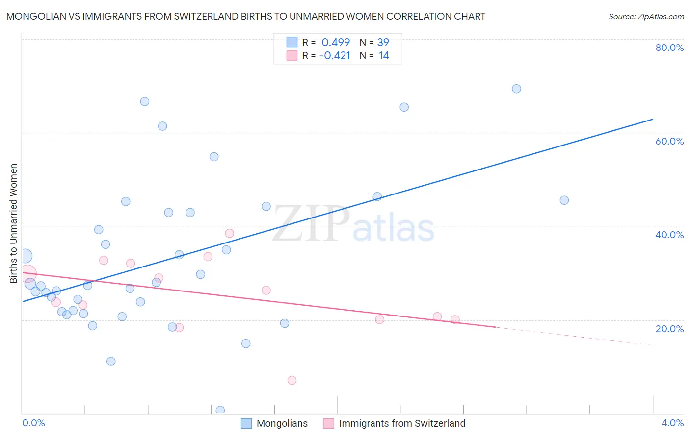 Mongolian vs Immigrants from Switzerland Births to Unmarried Women