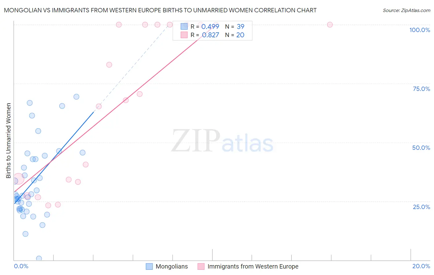 Mongolian vs Immigrants from Western Europe Births to Unmarried Women