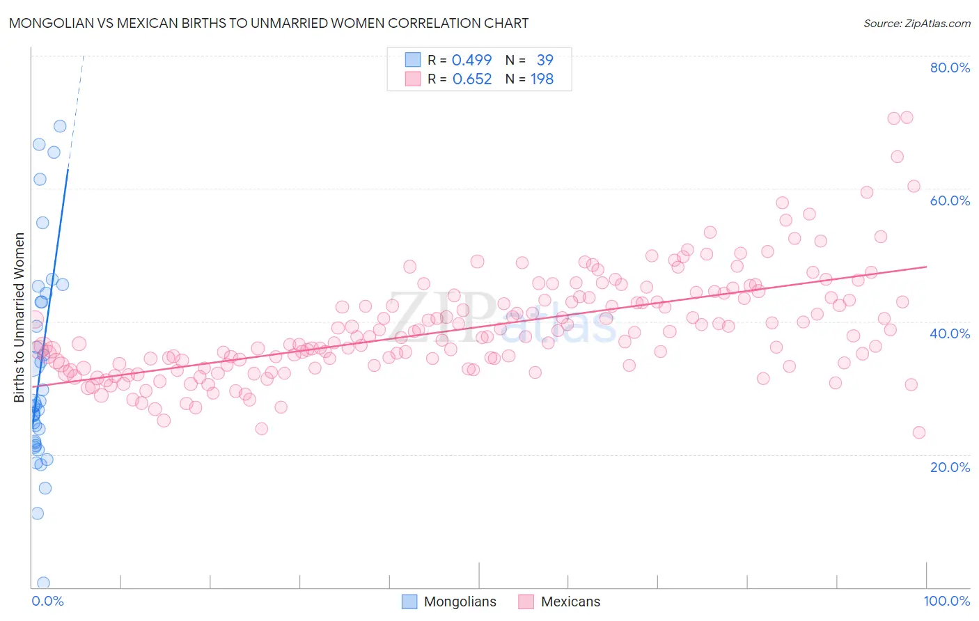 Mongolian vs Mexican Births to Unmarried Women