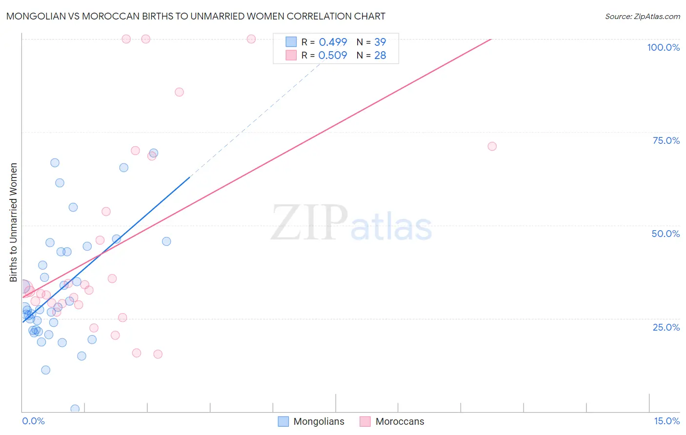 Mongolian vs Moroccan Births to Unmarried Women