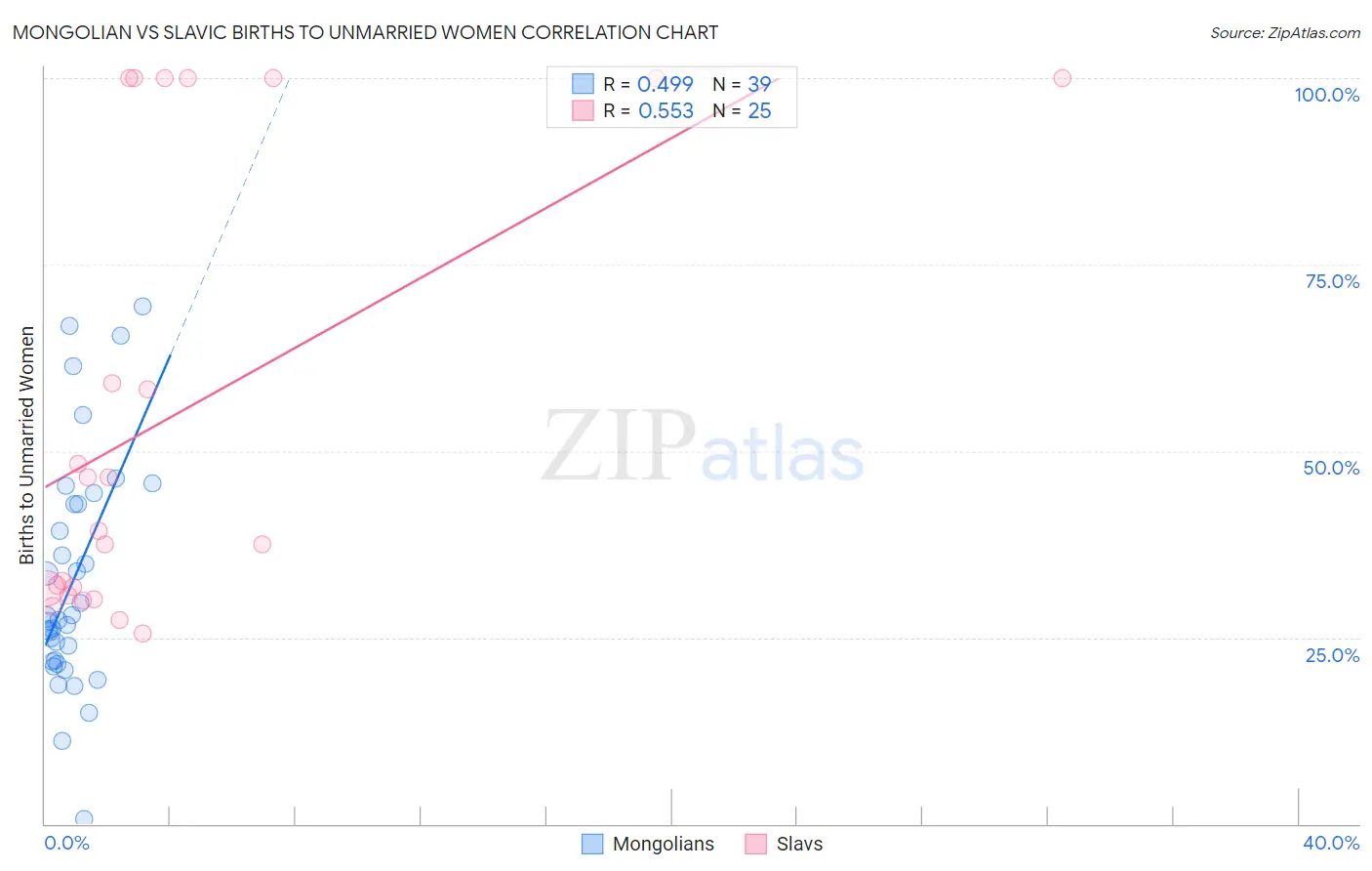 Mongolian vs Slavic Births to Unmarried Women