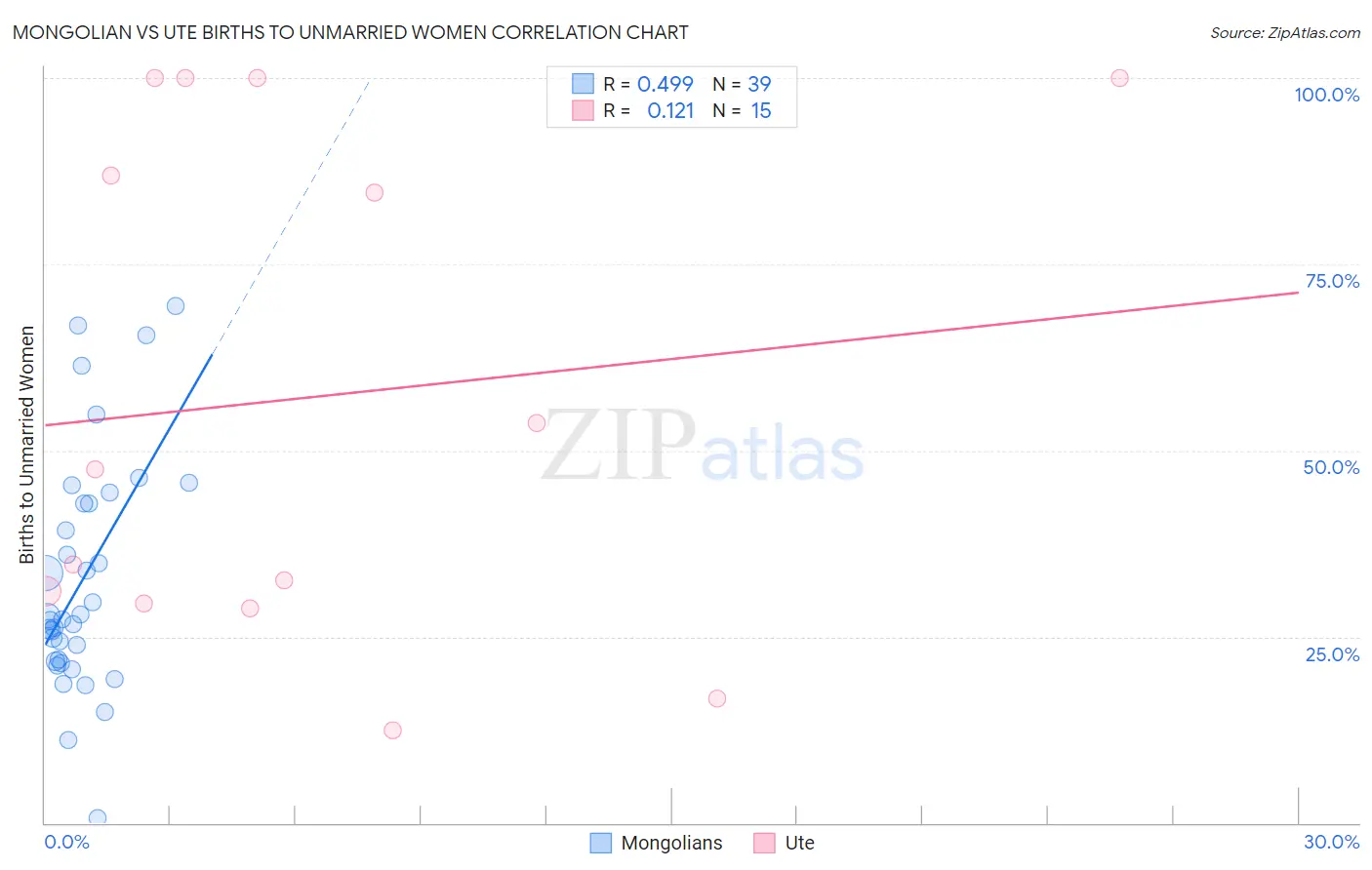 Mongolian vs Ute Births to Unmarried Women