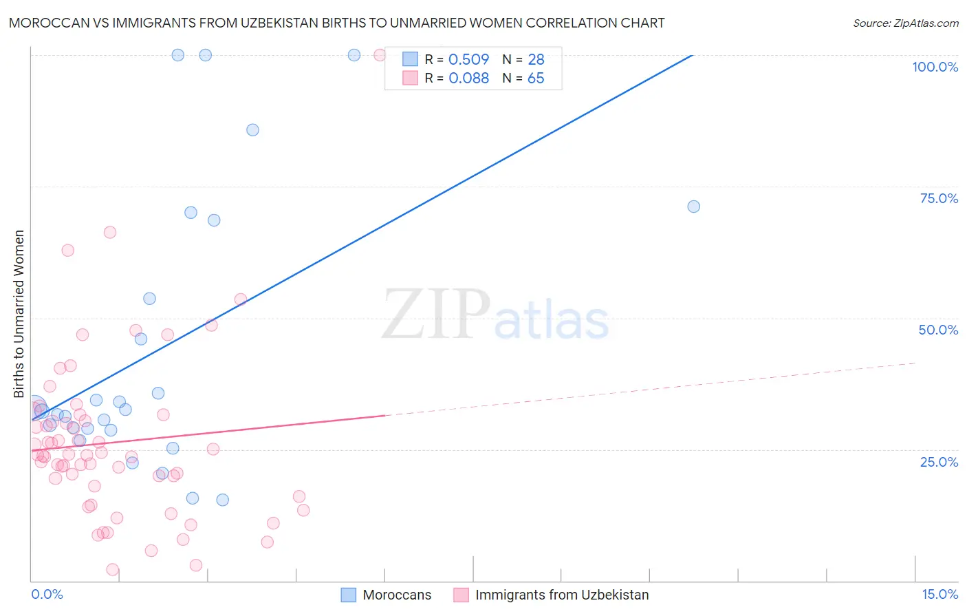 Moroccan vs Immigrants from Uzbekistan Births to Unmarried Women