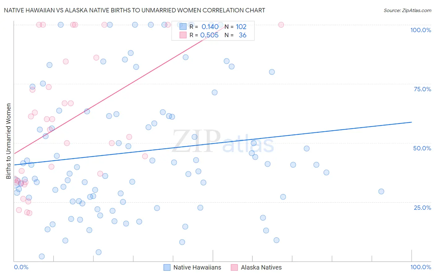 Native Hawaiian vs Alaska Native Births to Unmarried Women