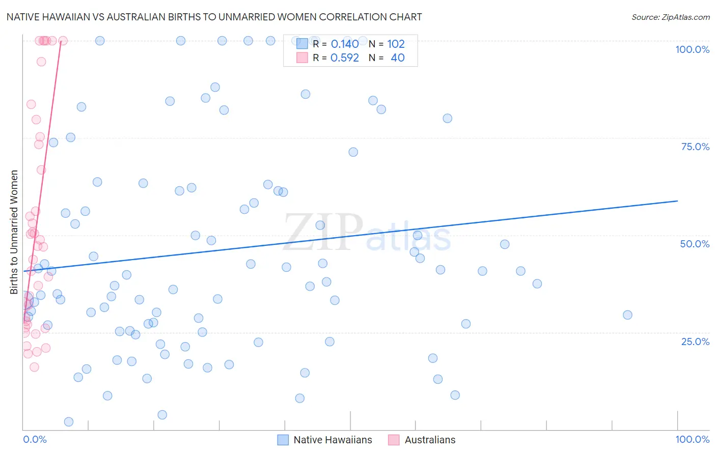 Native Hawaiian vs Australian Births to Unmarried Women