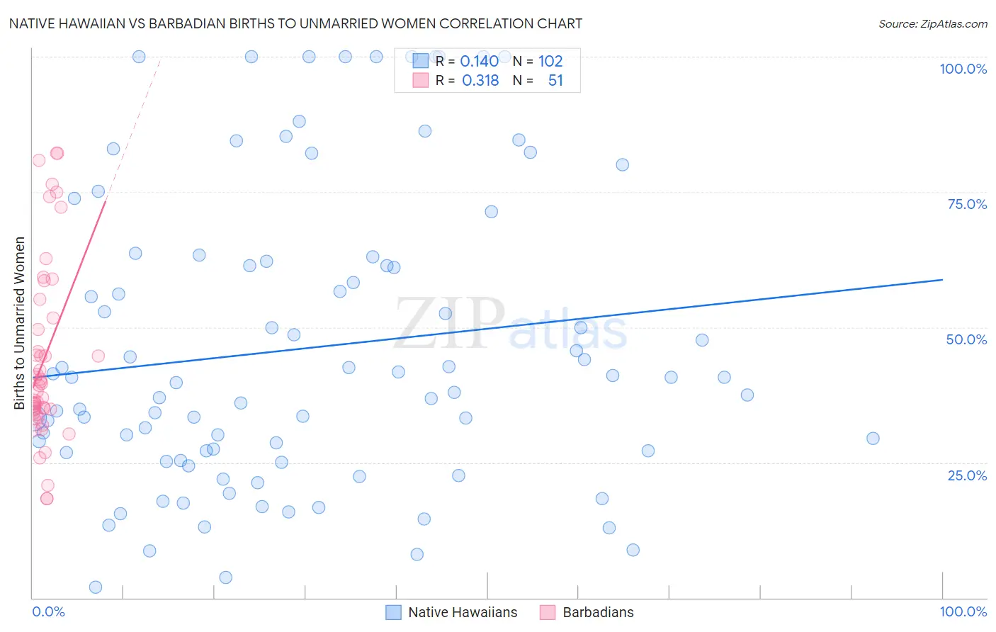 Native Hawaiian vs Barbadian Births to Unmarried Women