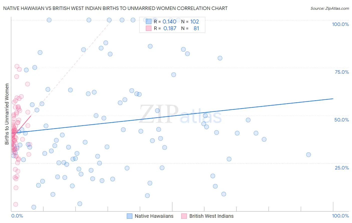 Native Hawaiian vs British West Indian Births to Unmarried Women