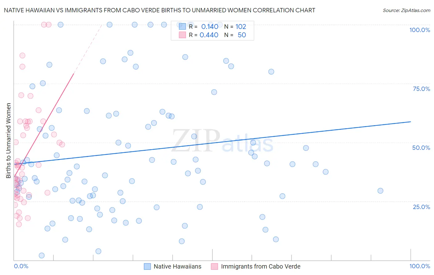 Native Hawaiian vs Immigrants from Cabo Verde Births to Unmarried Women