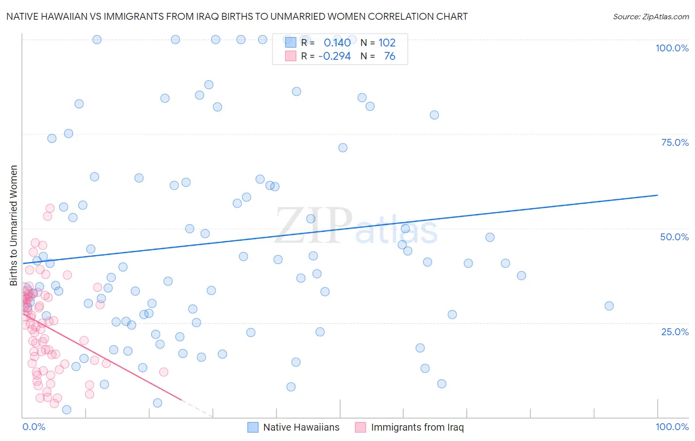 Native Hawaiian vs Immigrants from Iraq Births to Unmarried Women