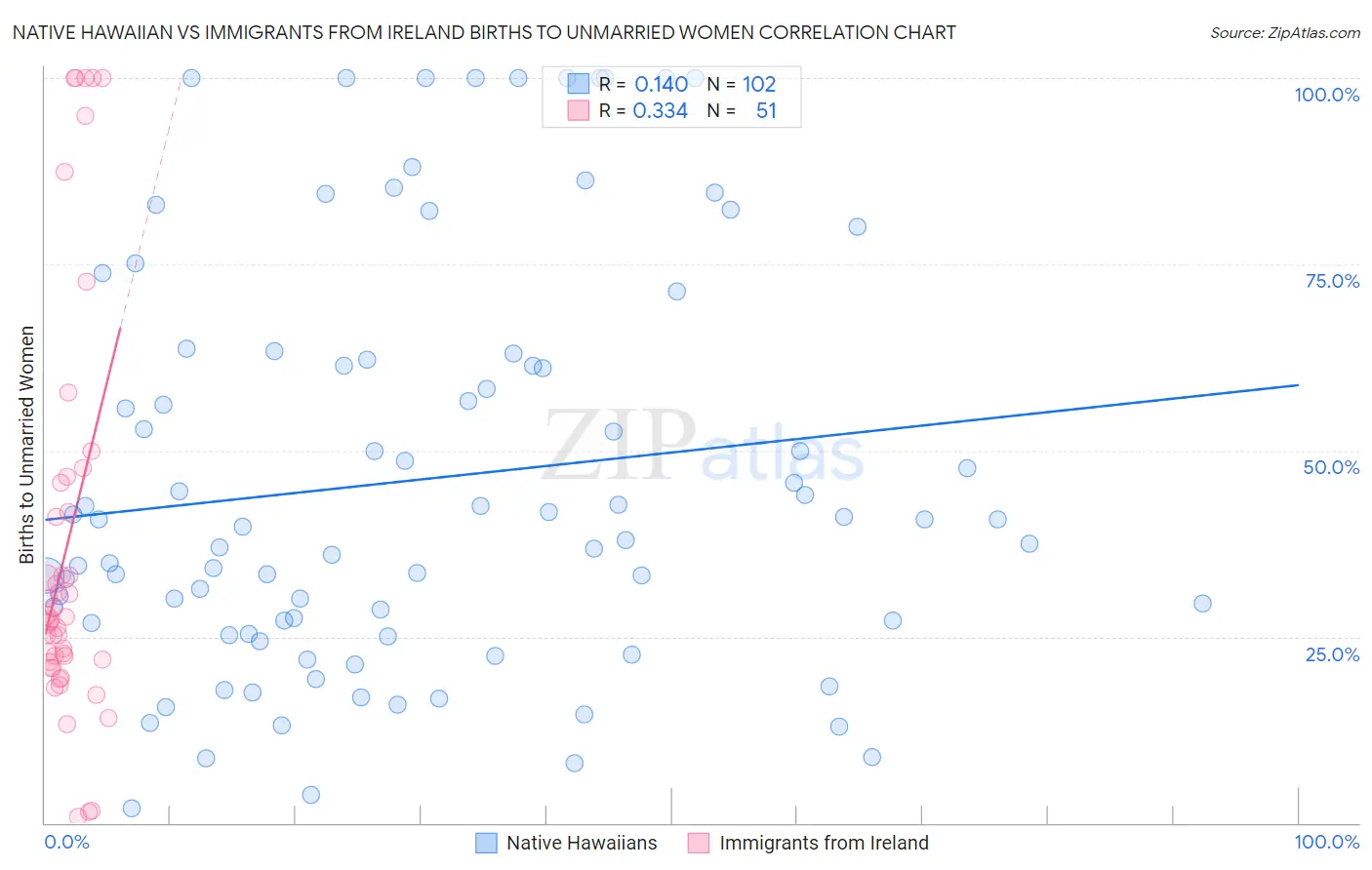 Native Hawaiian vs Immigrants from Ireland Births to Unmarried Women