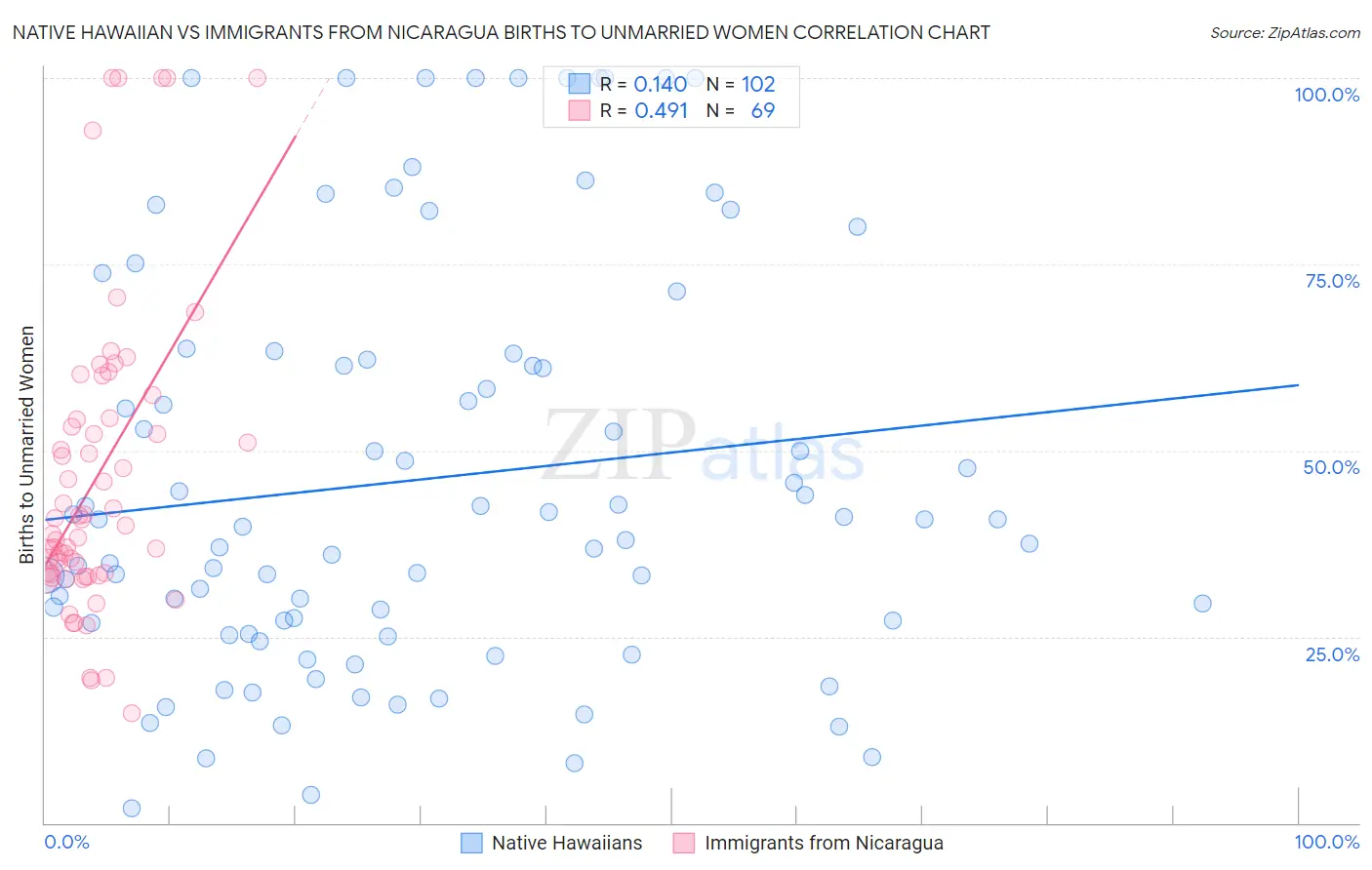 Native Hawaiian vs Immigrants from Nicaragua Births to Unmarried Women