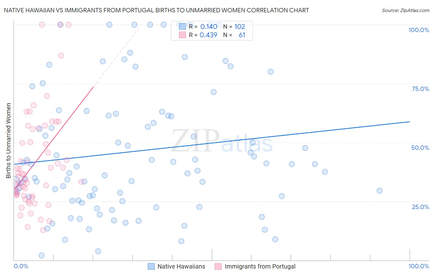 Native Hawaiian vs Immigrants from Portugal Births to Unmarried Women