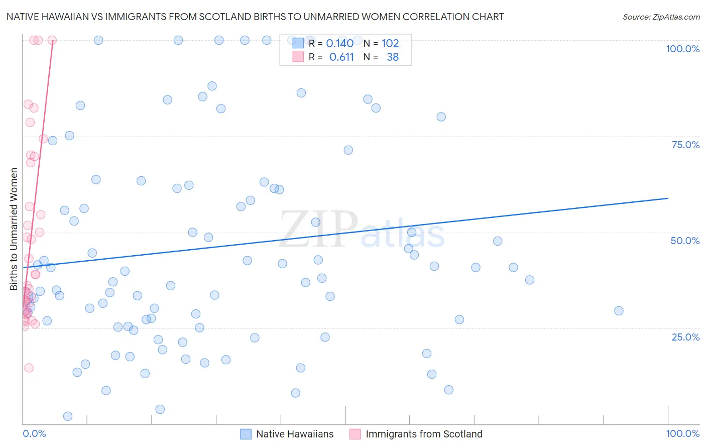 Native Hawaiian vs Immigrants from Scotland Births to Unmarried Women