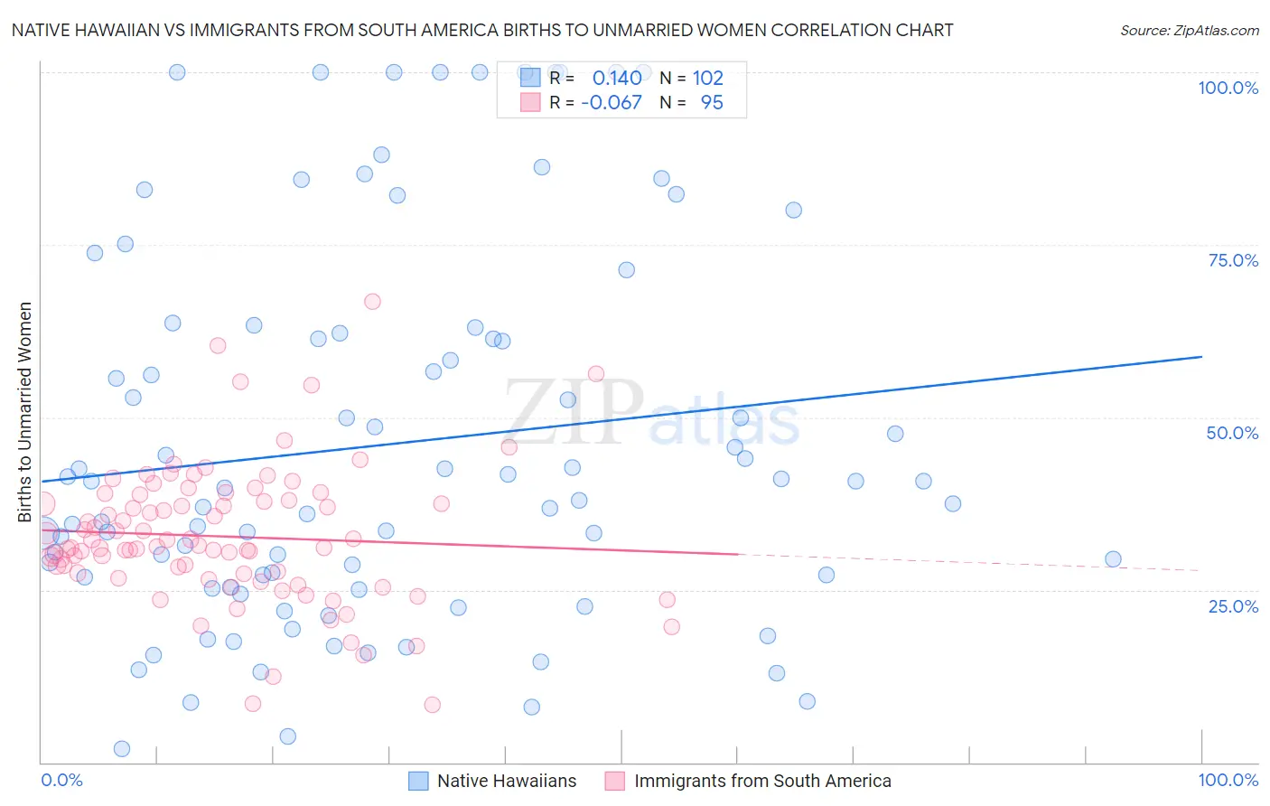 Native Hawaiian vs Immigrants from South America Births to Unmarried Women