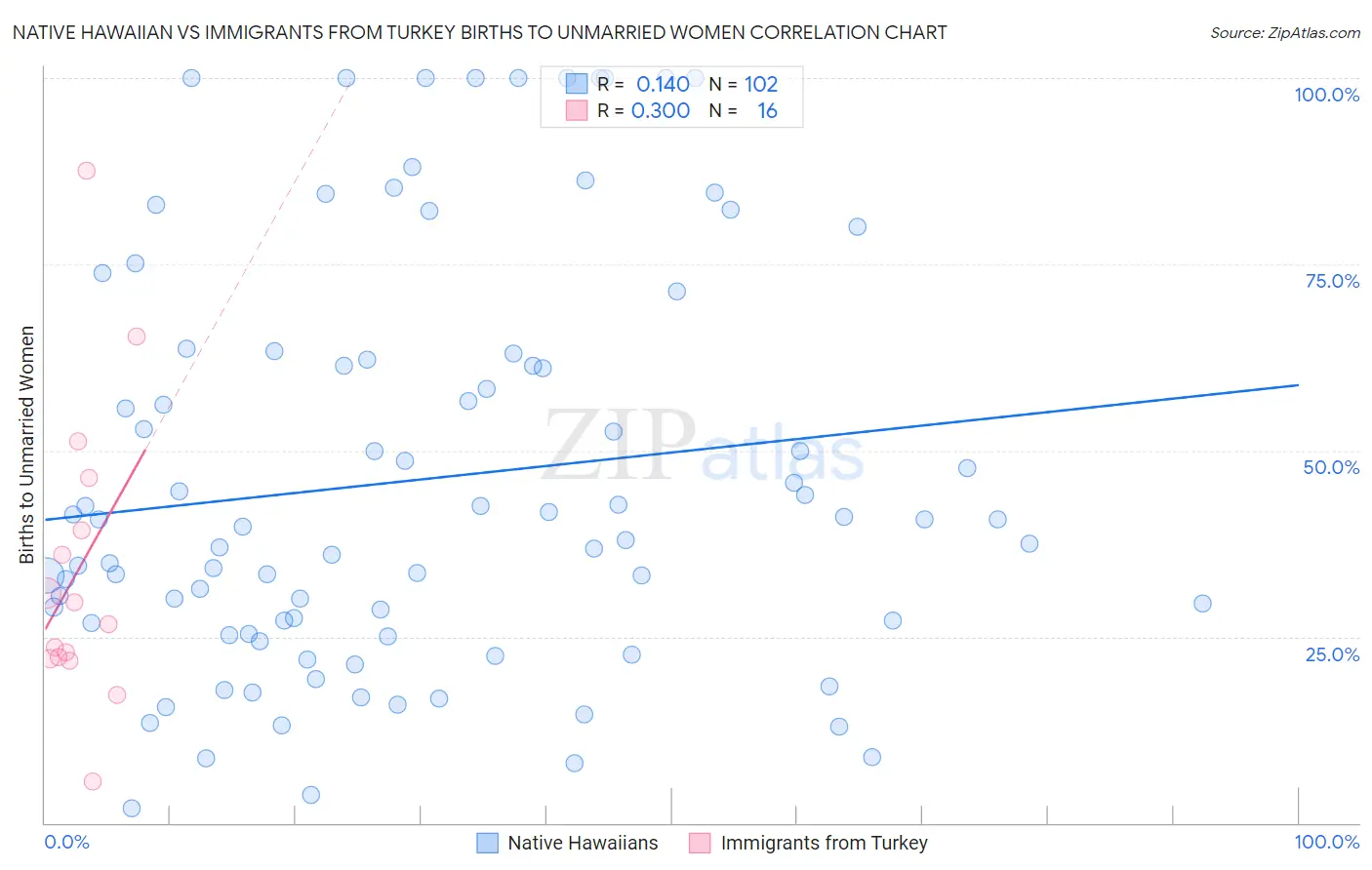 Native Hawaiian vs Immigrants from Turkey Births to Unmarried Women