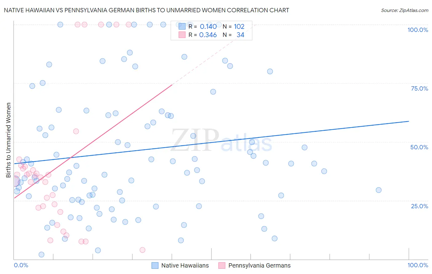 Native Hawaiian vs Pennsylvania German Births to Unmarried Women