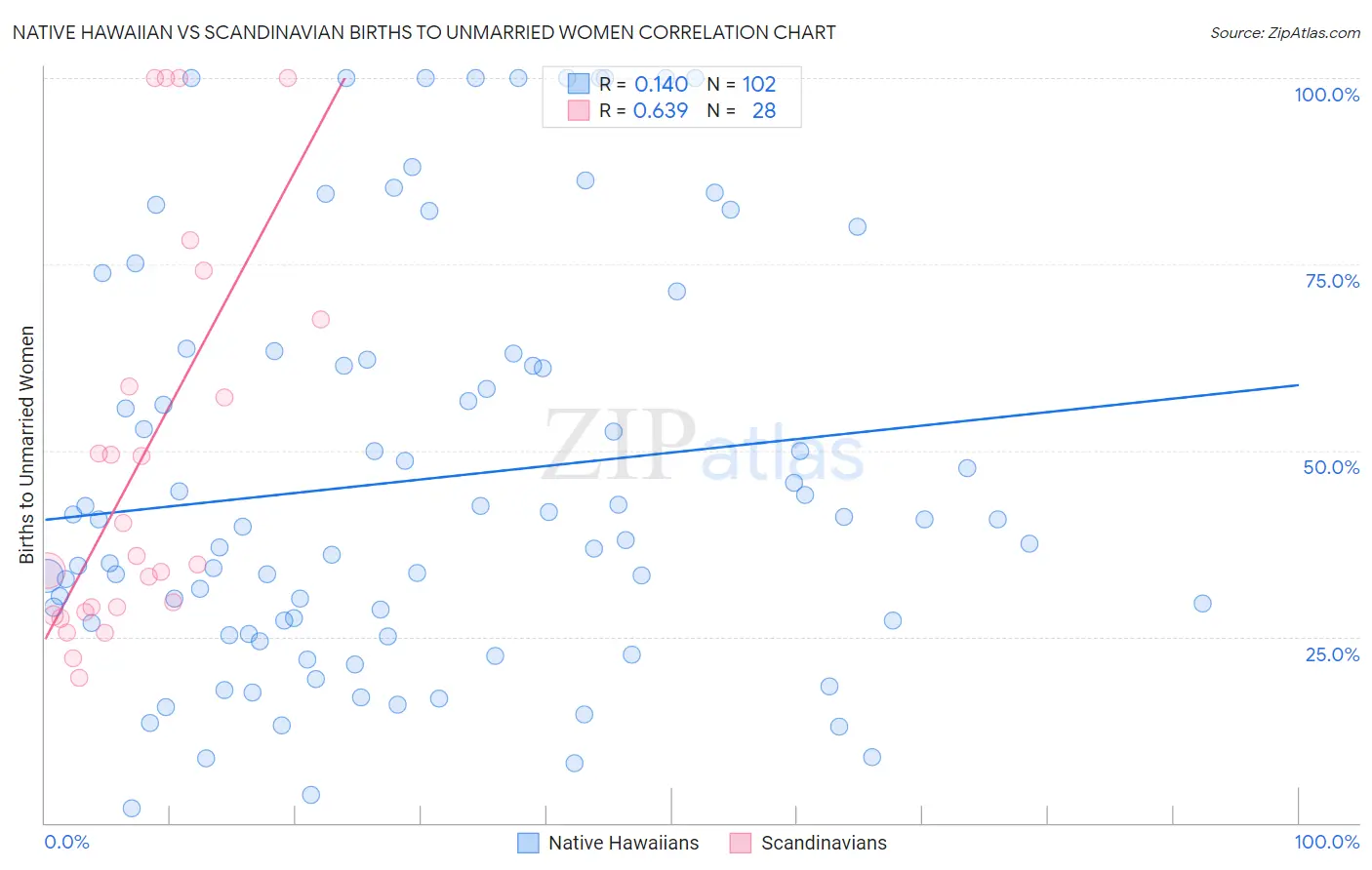 Native Hawaiian vs Scandinavian Births to Unmarried Women