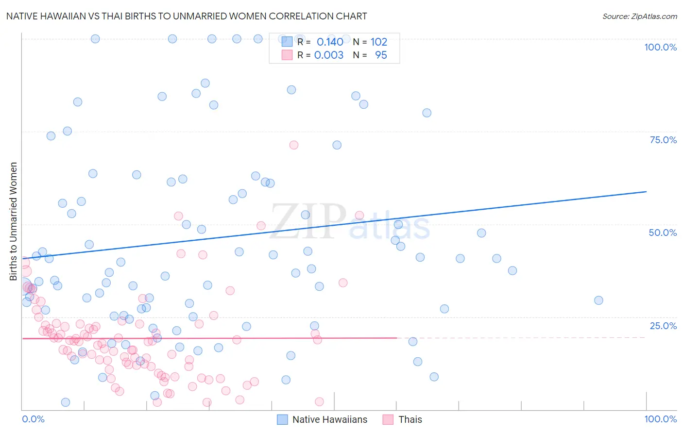 Native Hawaiian vs Thai Births to Unmarried Women