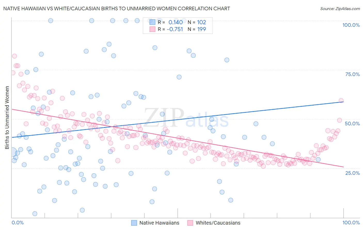 Native Hawaiian vs White/Caucasian Births to Unmarried Women