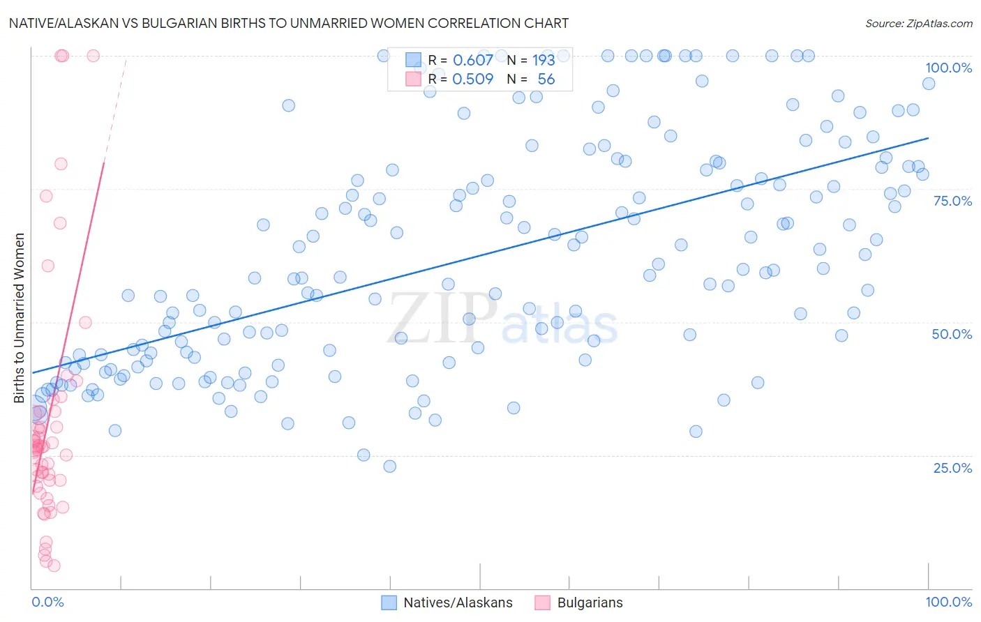 Native/Alaskan vs Bulgarian Births to Unmarried Women