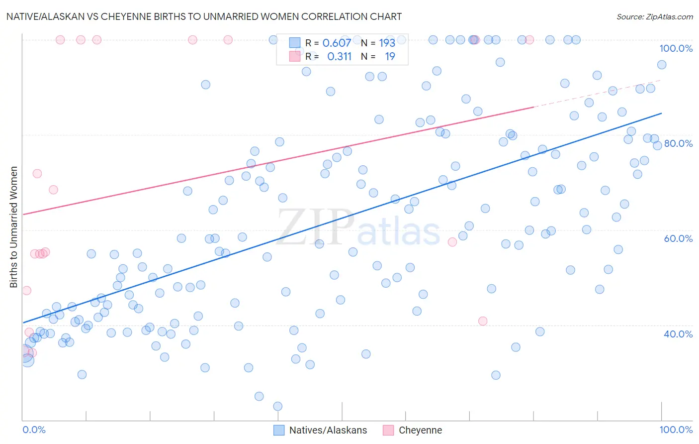 Native/Alaskan vs Cheyenne Births to Unmarried Women