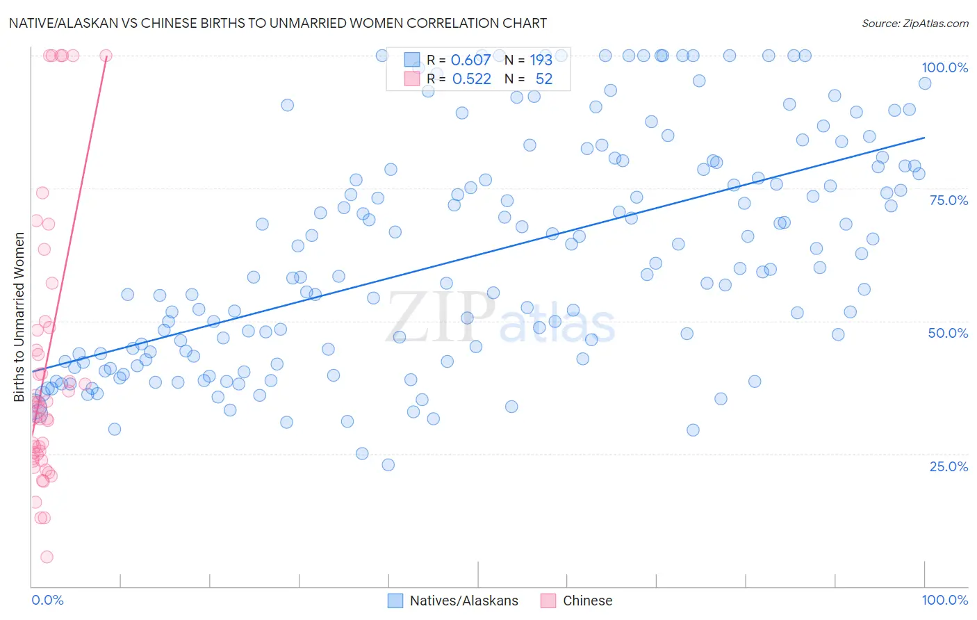Native/Alaskan vs Chinese Births to Unmarried Women