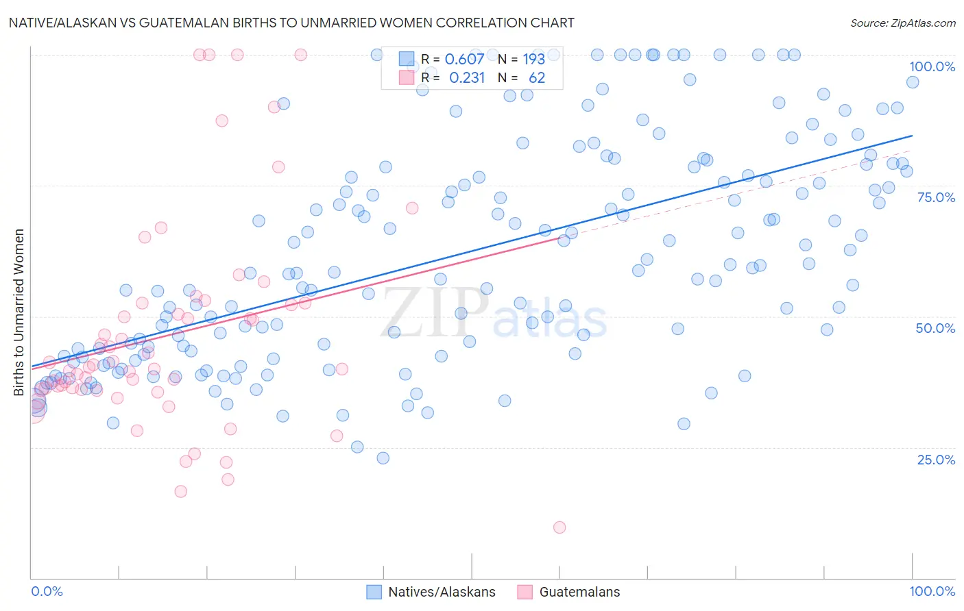 Native/Alaskan vs Guatemalan Births to Unmarried Women