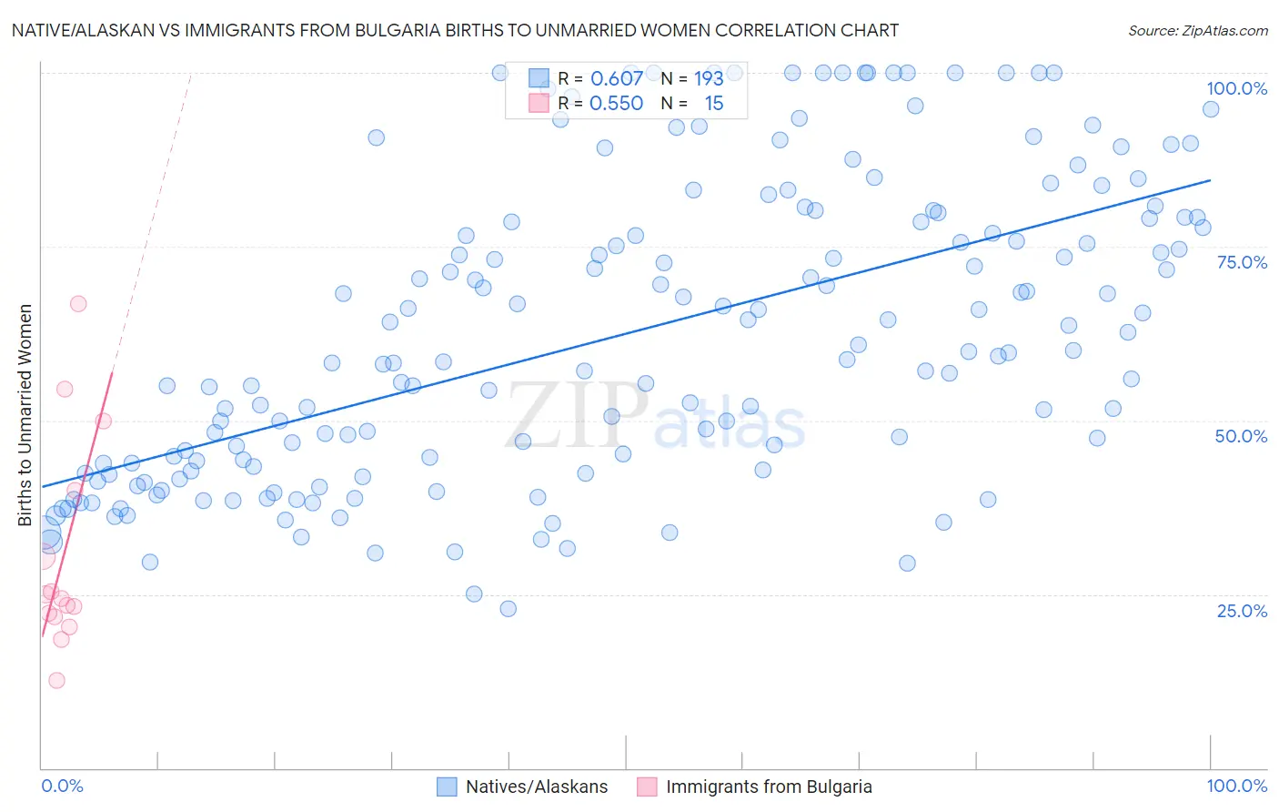 Native/Alaskan vs Immigrants from Bulgaria Births to Unmarried Women