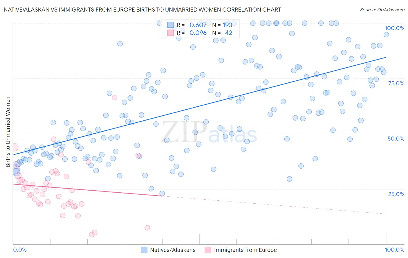 Native/Alaskan vs Immigrants from Europe Births to Unmarried Women