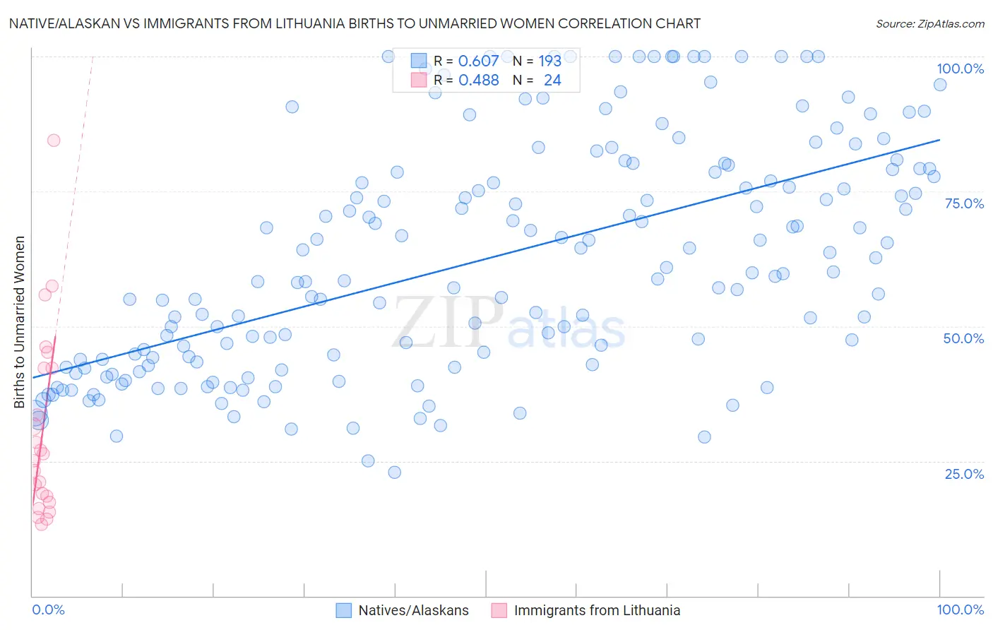 Native/Alaskan vs Immigrants from Lithuania Births to Unmarried Women