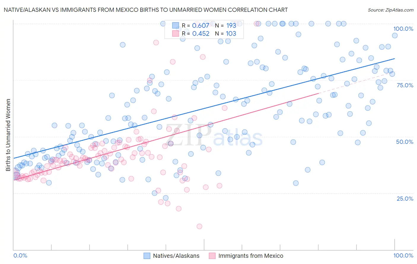 Native/Alaskan vs Immigrants from Mexico Births to Unmarried Women