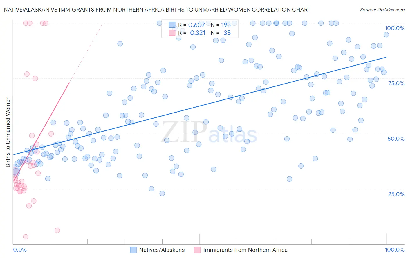 Native/Alaskan vs Immigrants from Northern Africa Births to Unmarried Women