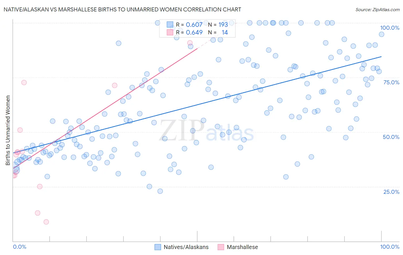 Native/Alaskan vs Marshallese Births to Unmarried Women