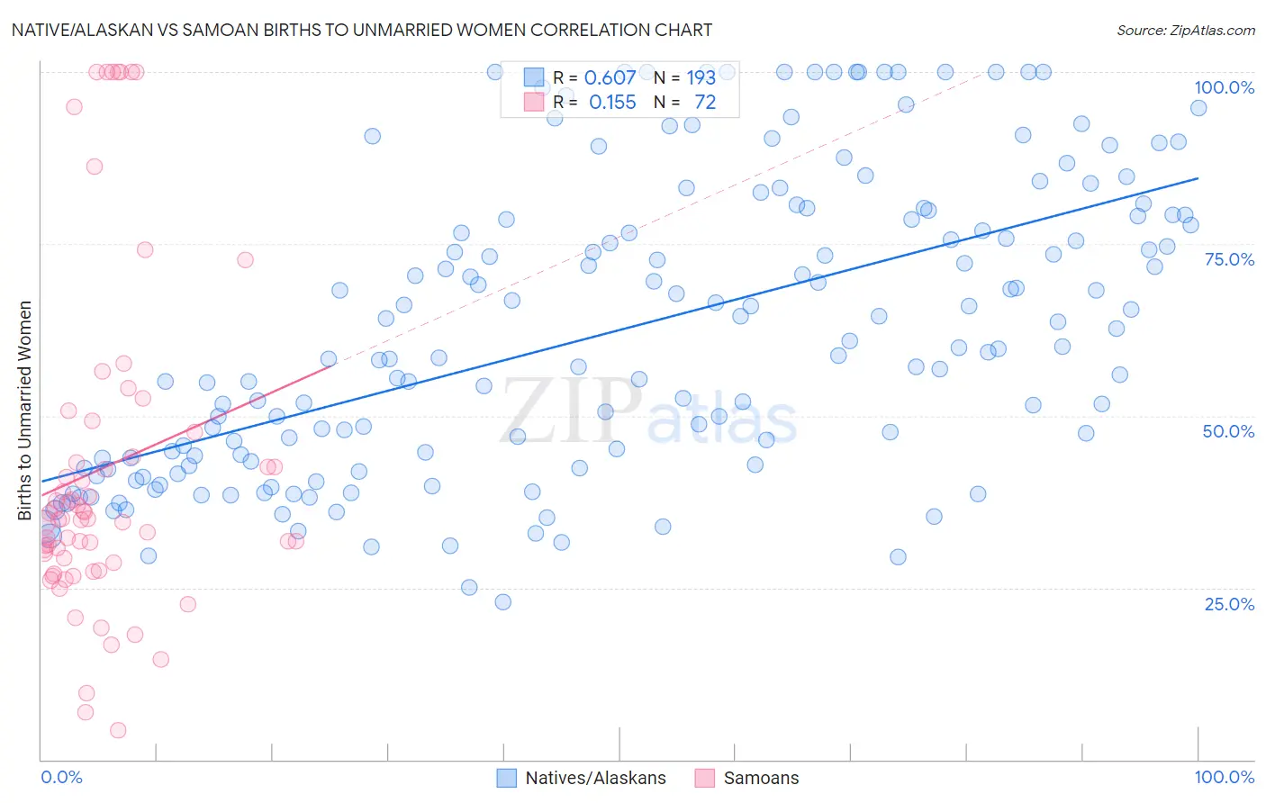 Native/Alaskan vs Samoan Births to Unmarried Women