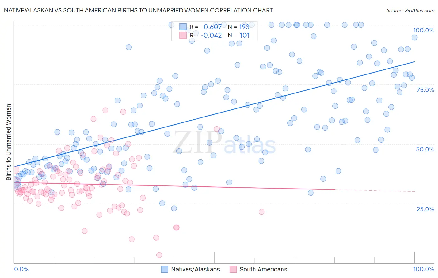 Native/Alaskan vs South American Births to Unmarried Women