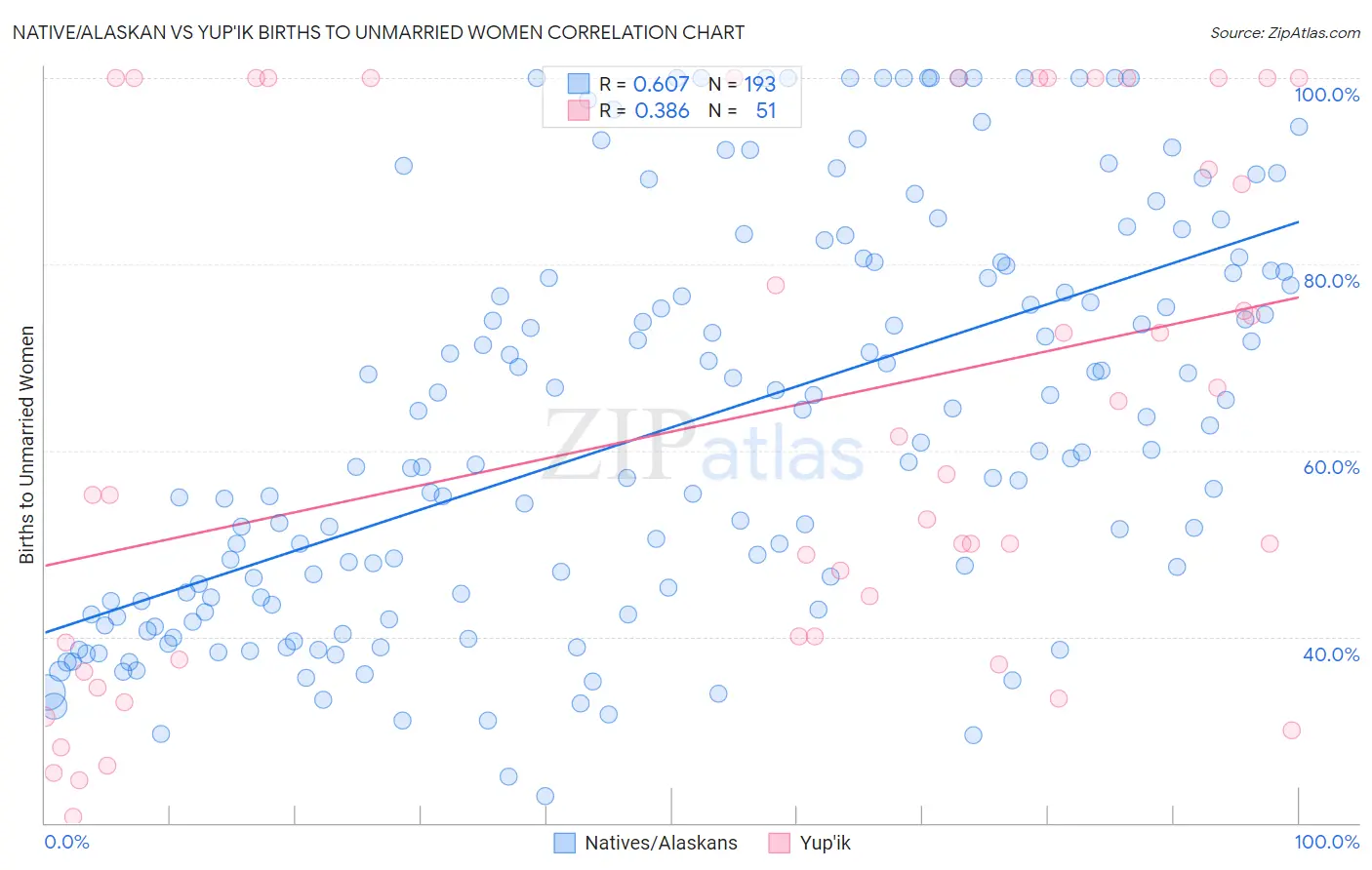 Native/Alaskan vs Yup'ik Births to Unmarried Women