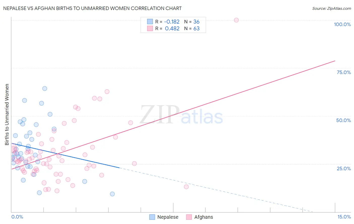 Nepalese vs Afghan Births to Unmarried Women