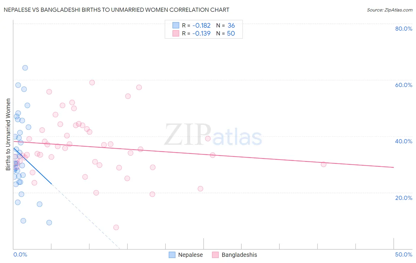 Nepalese vs Bangladeshi Births to Unmarried Women
