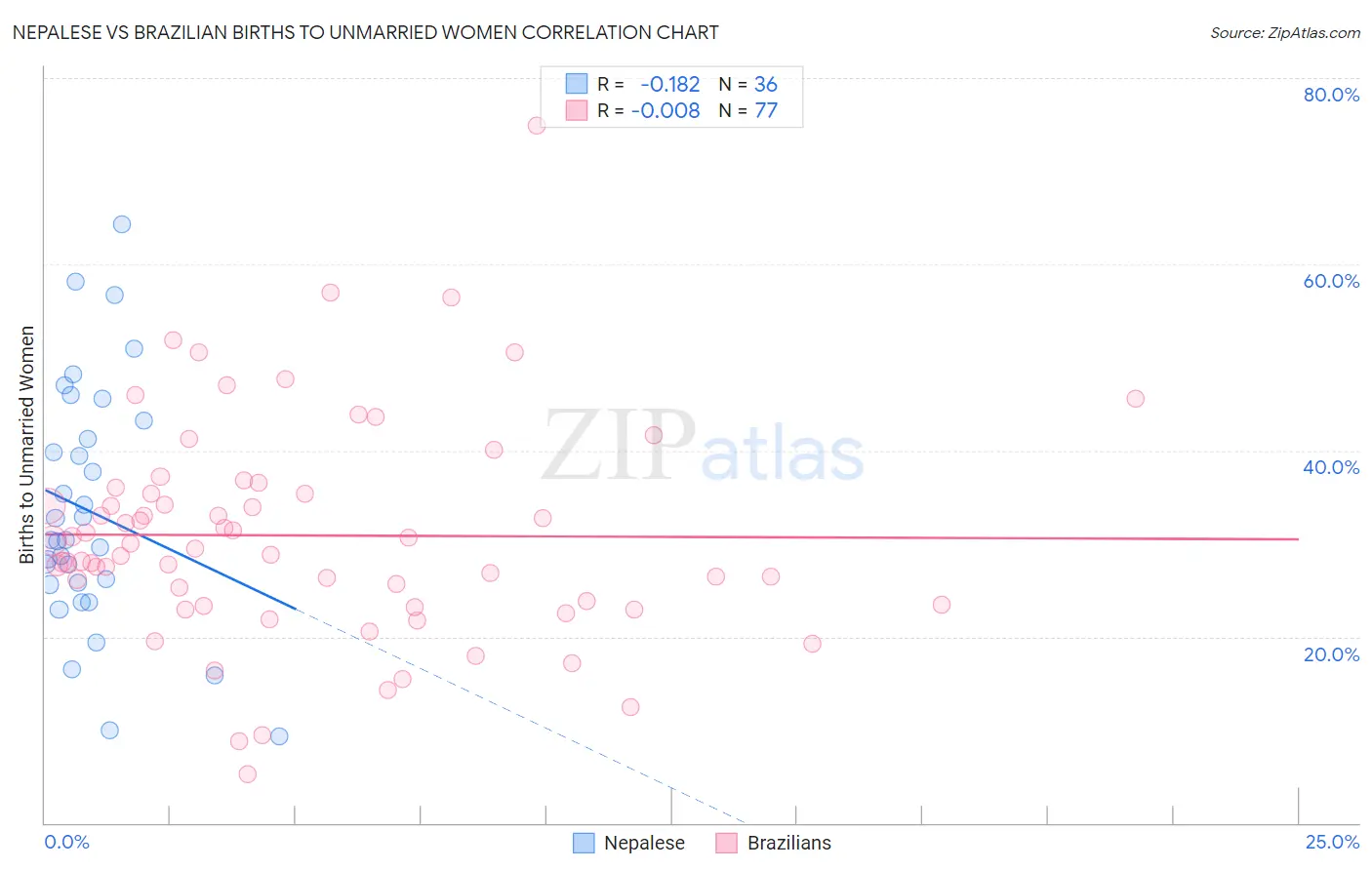 Nepalese vs Brazilian Births to Unmarried Women