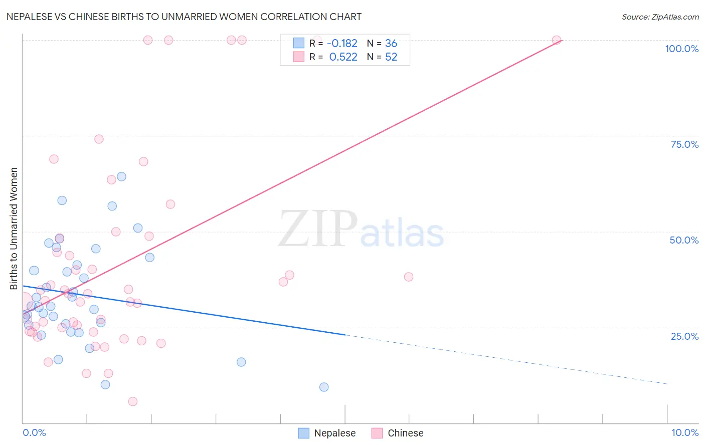 Nepalese vs Chinese Births to Unmarried Women