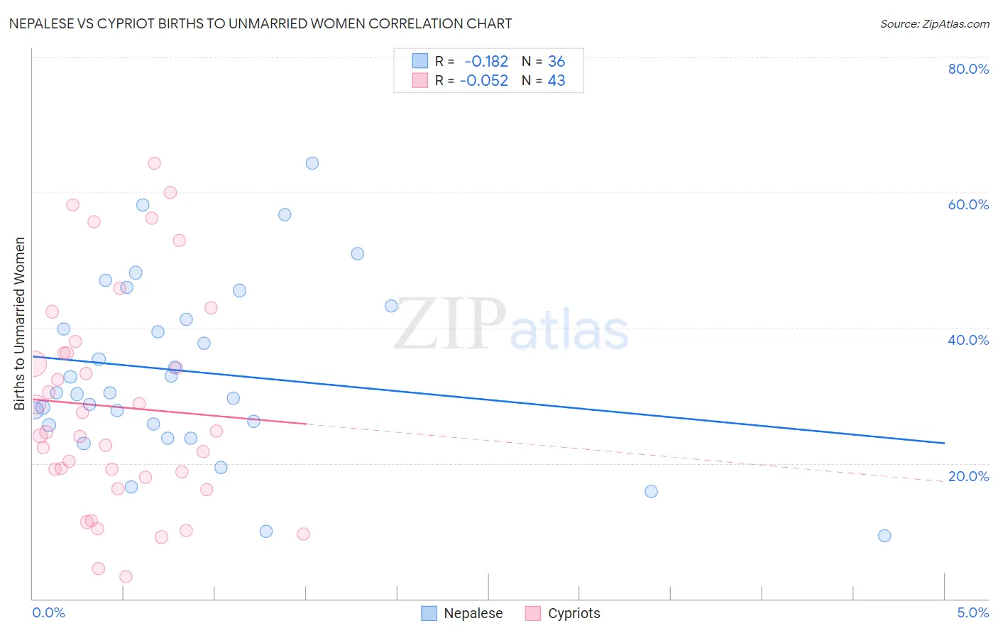 Nepalese vs Cypriot Births to Unmarried Women