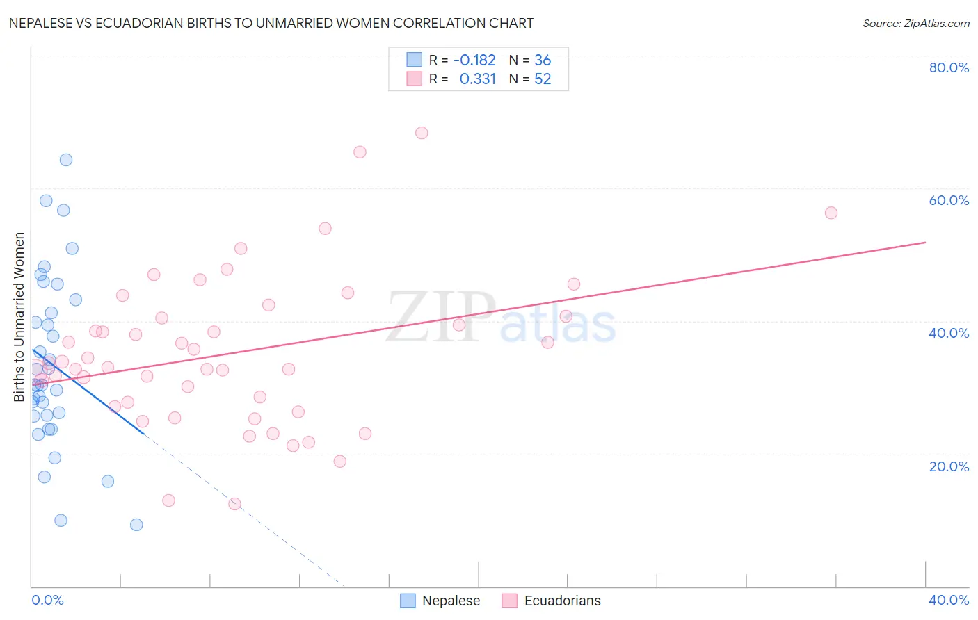 Nepalese vs Ecuadorian Births to Unmarried Women